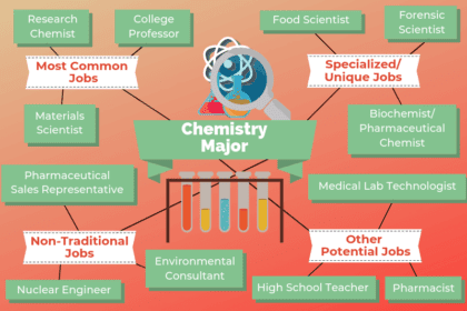 Holiday As A Chemistry Major
