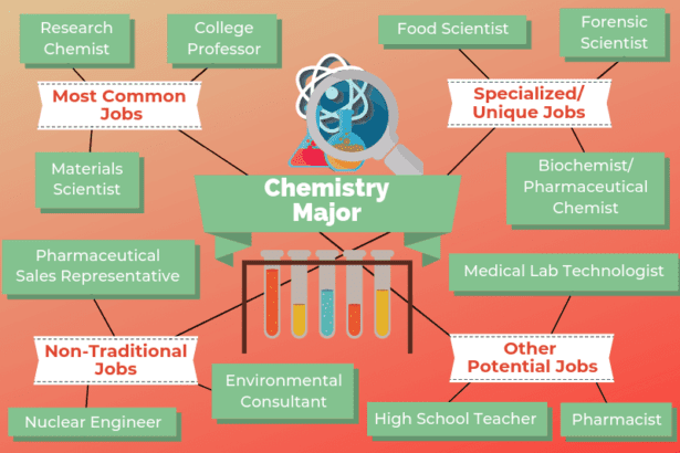 Holiday As A Chemistry Major