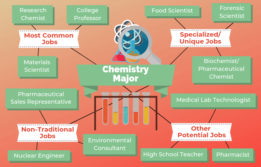 How To Make Time For A Holiday As A Chemistry Major? 1 Holiday As A Chemistry Major